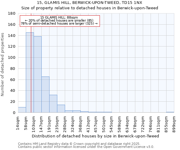 15, GLAMIS HILL, BERWICK-UPON-TWEED, TD15 1NX: Size of property relative to detached houses houses in Berwick-upon-Tweed
