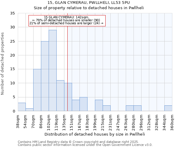 15, GLAN CYMERAU, PWLLHELI, LL53 5PU: Size of property relative to detached houses houses in Pwllheli