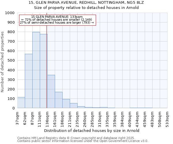 15, GLEN PARVA AVENUE, REDHILL, NOTTINGHAM, NG5 8LZ: Size of property relative to detached houses houses in Arnold