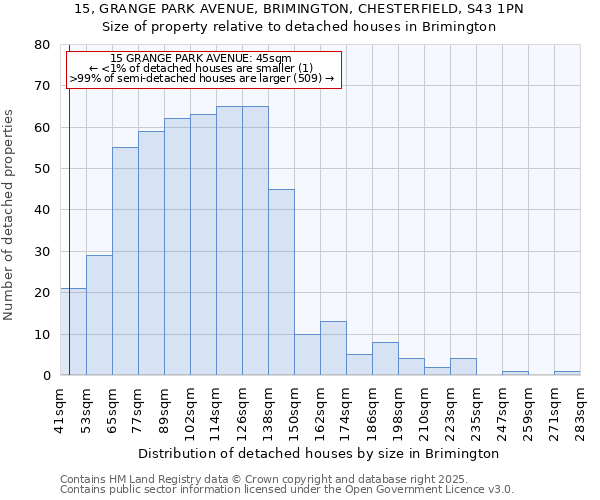 15, GRANGE PARK AVENUE, BRIMINGTON, CHESTERFIELD, S43 1PN: Size of property relative to detached houses houses in Brimington