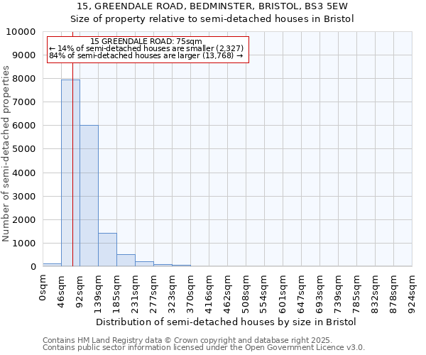 15, GREENDALE ROAD, BEDMINSTER, BRISTOL, BS3 5EW: Size of property relative to semi-detached houses houses in Bristol