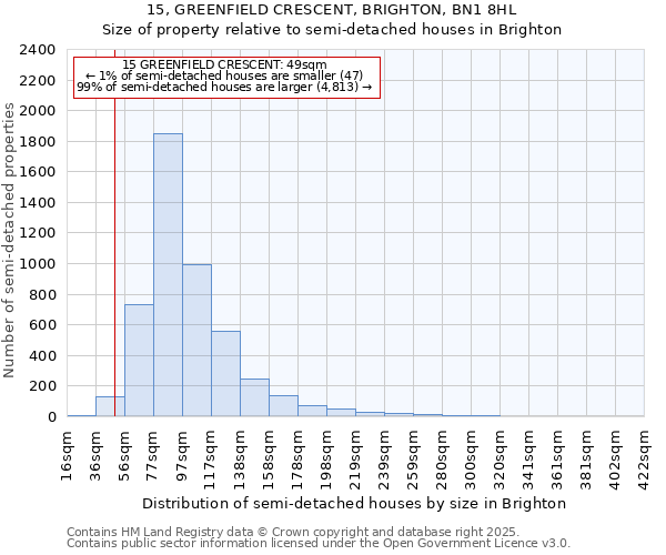 15, GREENFIELD CRESCENT, BRIGHTON, BN1 8HL: Size of property relative to semi-detached houses houses in Brighton