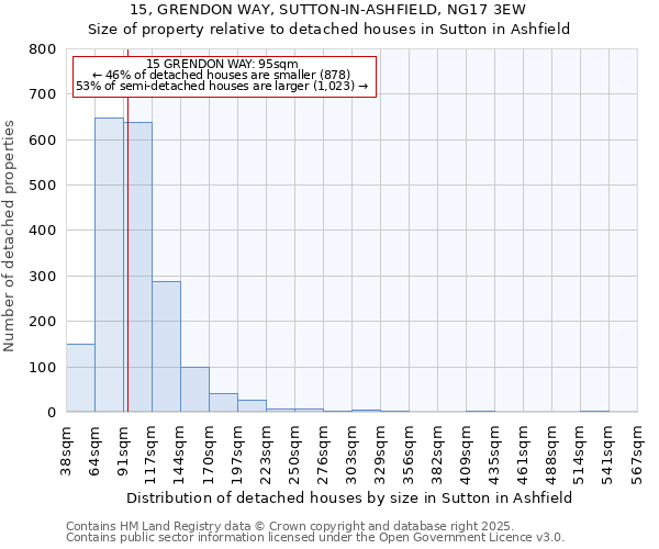 15, GRENDON WAY, SUTTON-IN-ASHFIELD, NG17 3EW: Size of property relative to detached houses houses in Sutton in Ashfield