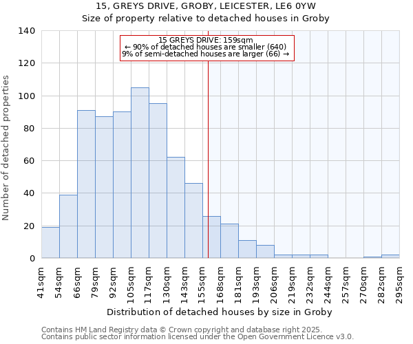 15, GREYS DRIVE, GROBY, LEICESTER, LE6 0YW: Size of property relative to detached houses houses in Groby