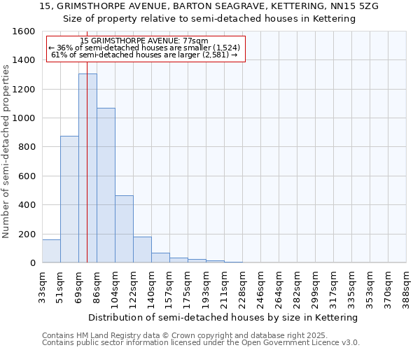 15, GRIMSTHORPE AVENUE, BARTON SEAGRAVE, KETTERING, NN15 5ZG: Size of property relative to semi-detached houses houses in Kettering