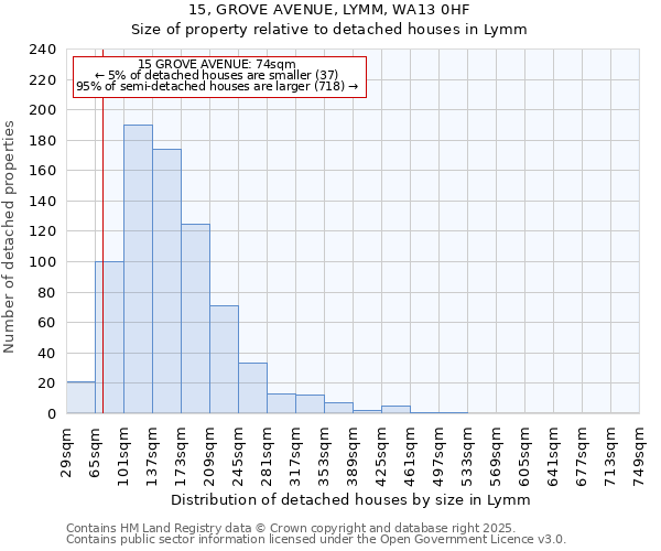 15, GROVE AVENUE, LYMM, WA13 0HF: Size of property relative to detached houses houses in Lymm