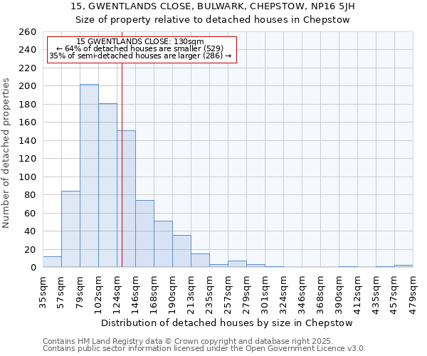 15, GWENTLANDS CLOSE, BULWARK, CHEPSTOW, NP16 5JH: Size of property relative to detached houses houses in Chepstow