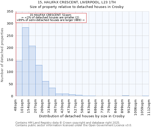 15, HALIFAX CRESCENT, LIVERPOOL, L23 1TH: Size of property relative to detached houses houses in Crosby