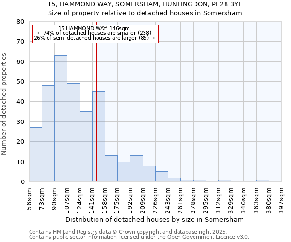15, HAMMOND WAY, SOMERSHAM, HUNTINGDON, PE28 3YE: Size of property relative to detached houses houses in Somersham