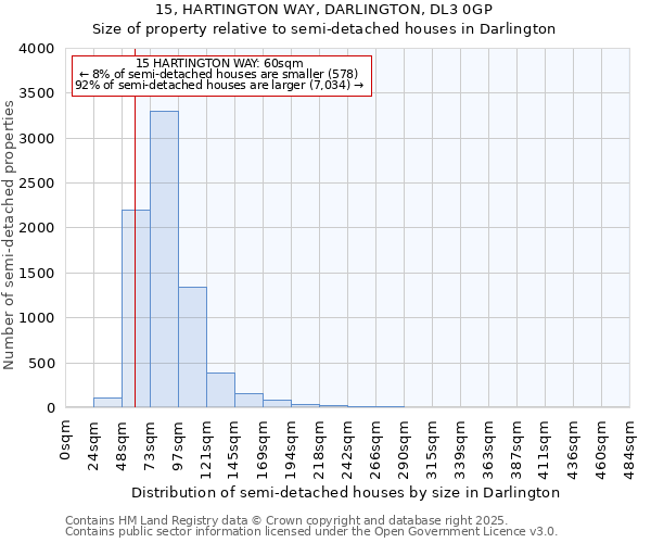 15, HARTINGTON WAY, DARLINGTON, DL3 0GP: Size of property relative to semi-detached houses houses in Darlington