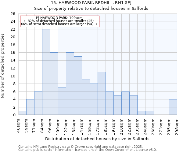 15, HARWOOD PARK, REDHILL, RH1 5EJ: Size of property relative to detached houses houses in Salfords