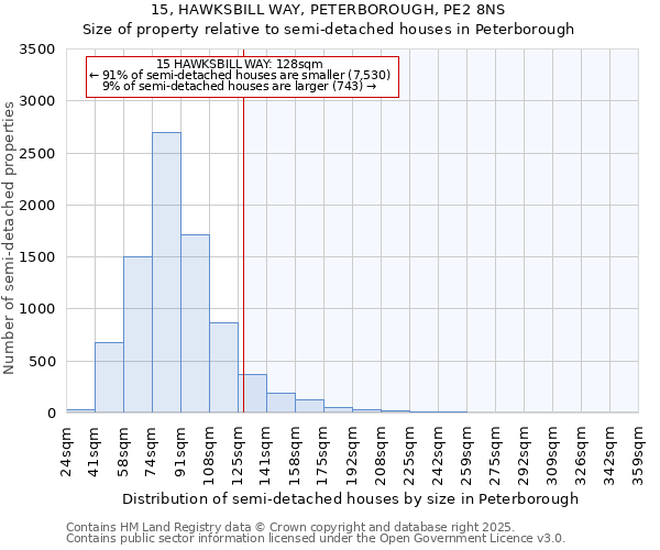 15, HAWKSBILL WAY, PETERBOROUGH, PE2 8NS: Size of property relative to semi-detached houses houses in Peterborough