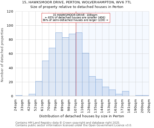 15, HAWKSMOOR DRIVE, PERTON, WOLVERHAMPTON, WV6 7TL: Size of property relative to detached houses houses in Perton