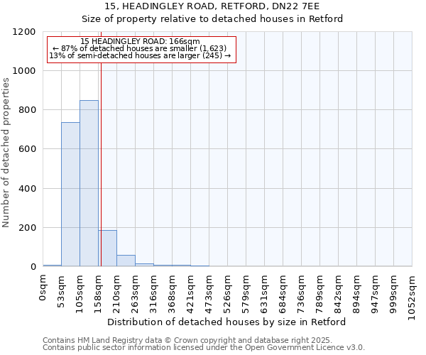 15, HEADINGLEY ROAD, RETFORD, DN22 7EE: Size of property relative to detached houses houses in Retford