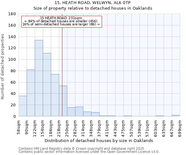 15, HEATH ROAD, WELWYN, AL6 0TP: Size of property relative to detached houses houses in Oaklands