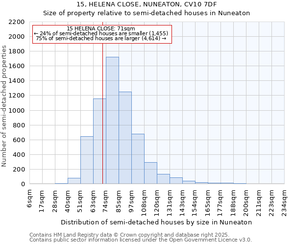 15, HELENA CLOSE, NUNEATON, CV10 7DF: Size of property relative to semi-detached houses houses in Nuneaton