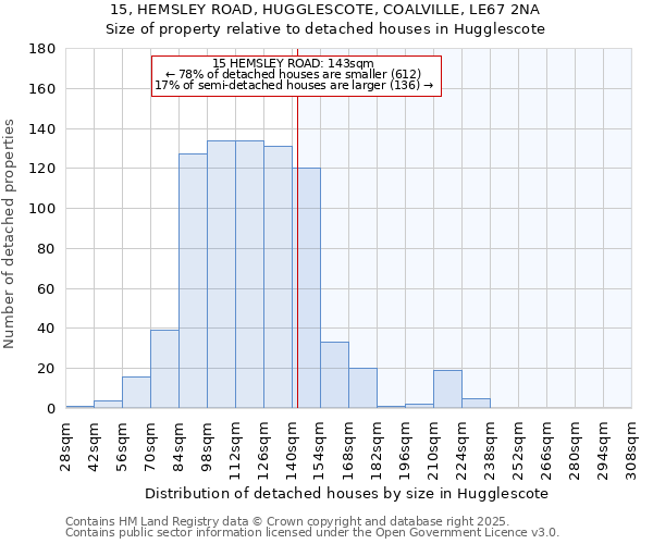 15, HEMSLEY ROAD, HUGGLESCOTE, COALVILLE, LE67 2NA: Size of property relative to detached houses houses in Hugglescote