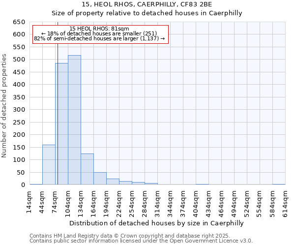 15, HEOL RHOS, CAERPHILLY, CF83 2BE: Size of property relative to detached houses houses in Caerphilly