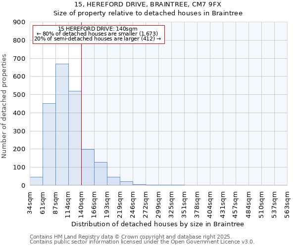 15, HEREFORD DRIVE, BRAINTREE, CM7 9FX: Size of property relative to detached houses houses in Braintree