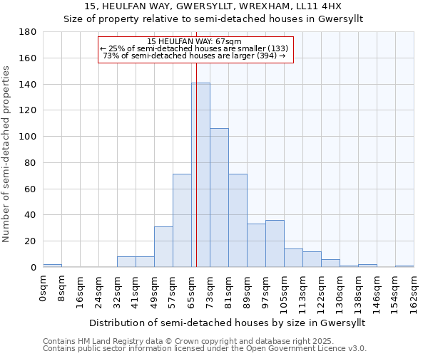 15, HEULFAN WAY, GWERSYLLT, WREXHAM, LL11 4HX: Size of property relative to semi-detached houses houses in Gwersyllt