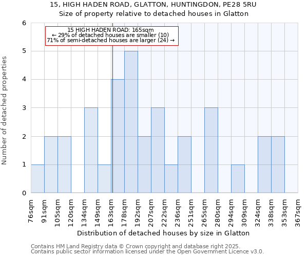 15, HIGH HADEN ROAD, GLATTON, HUNTINGDON, PE28 5RU: Size of property relative to detached houses houses in Glatton