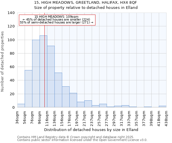 15, HIGH MEADOWS, GREETLAND, HALIFAX, HX4 8QF: Size of property relative to detached houses houses in Elland