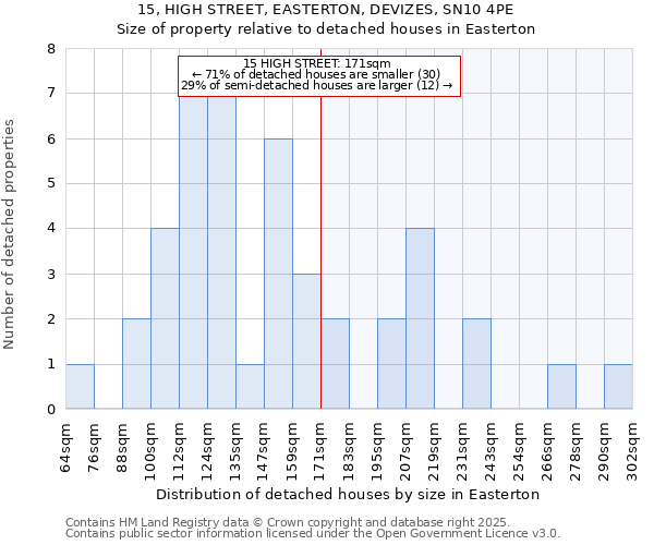 15, HIGH STREET, EASTERTON, DEVIZES, SN10 4PE: Size of property relative to detached houses houses in Easterton