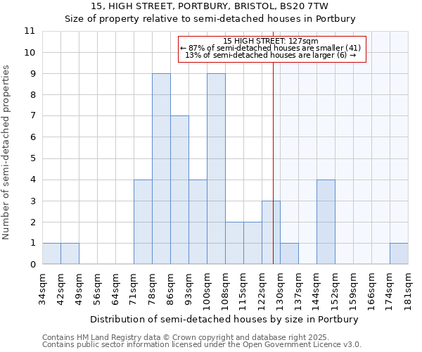 15, HIGH STREET, PORTBURY, BRISTOL, BS20 7TW: Size of property relative to semi-detached houses houses in Portbury