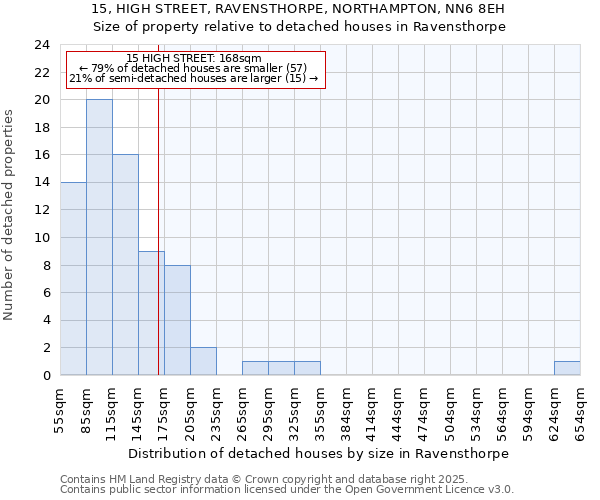 15, HIGH STREET, RAVENSTHORPE, NORTHAMPTON, NN6 8EH: Size of property relative to detached houses houses in Ravensthorpe