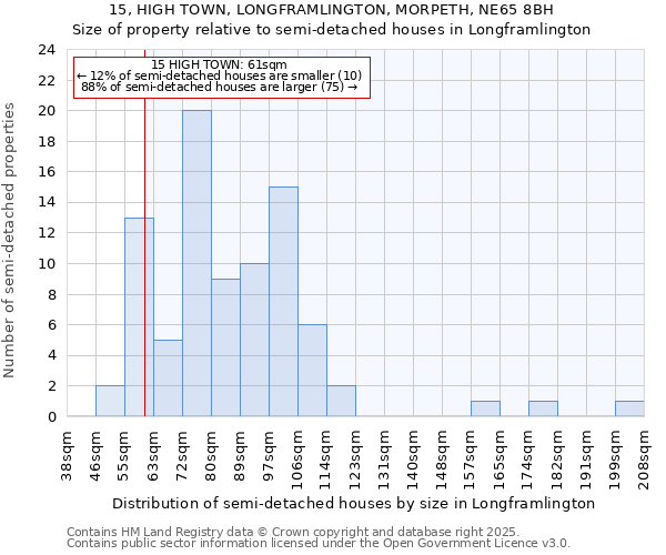 15, HIGH TOWN, LONGFRAMLINGTON, MORPETH, NE65 8BH: Size of property relative to semi-detached houses houses in Longframlington