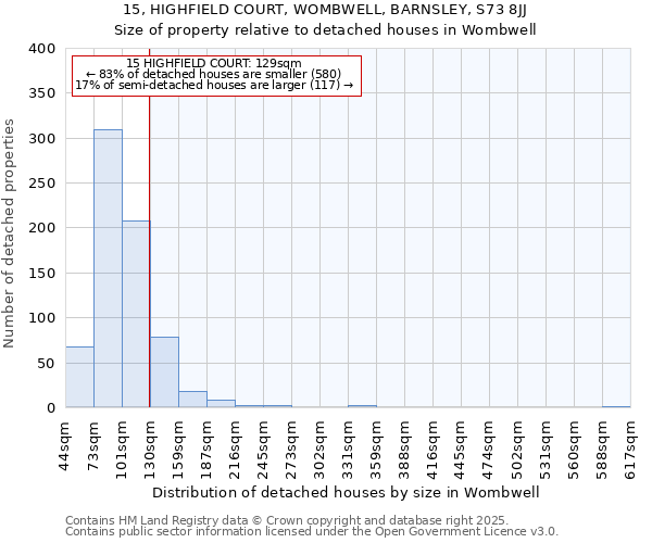 15, HIGHFIELD COURT, WOMBWELL, BARNSLEY, S73 8JJ: Size of property relative to detached houses houses in Wombwell
