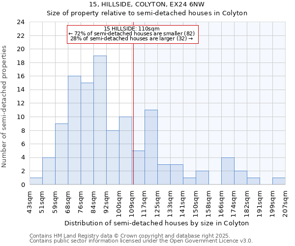 15, HILLSIDE, COLYTON, EX24 6NW: Size of property relative to semi-detached houses houses in Colyton