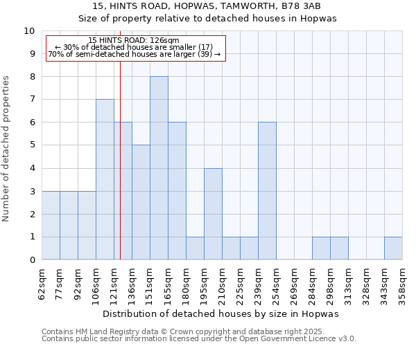 15, HINTS ROAD, HOPWAS, TAMWORTH, B78 3AB: Size of property relative to detached houses houses in Hopwas