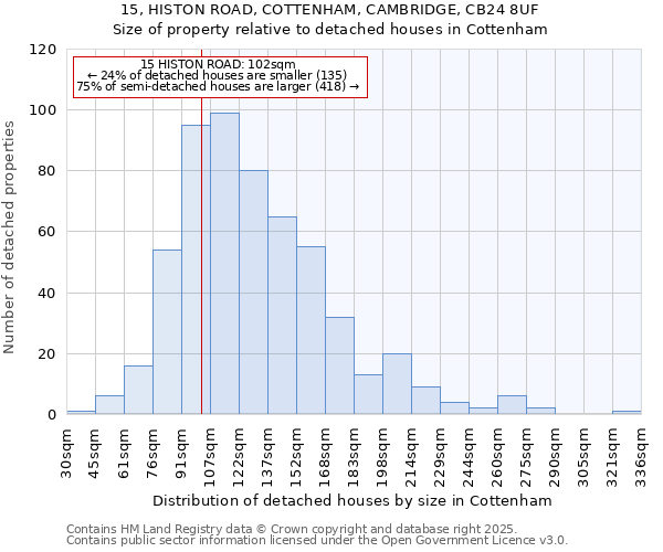 15, HISTON ROAD, COTTENHAM, CAMBRIDGE, CB24 8UF: Size of property relative to detached houses houses in Cottenham