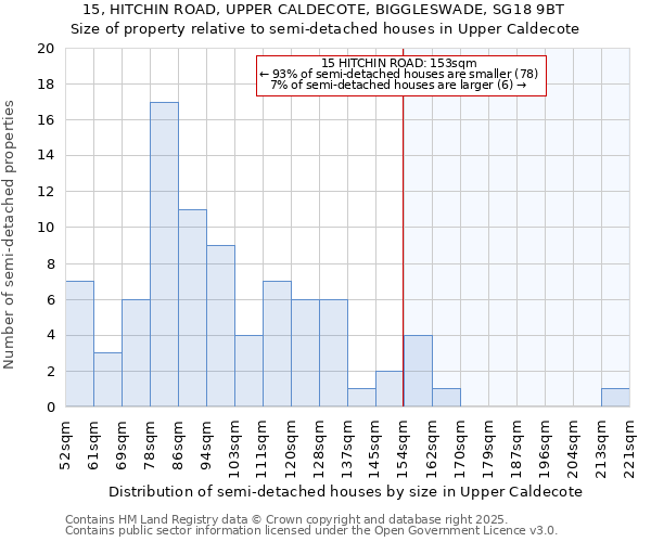15, HITCHIN ROAD, UPPER CALDECOTE, BIGGLESWADE, SG18 9BT: Size of property relative to semi-detached houses houses in Upper Caldecote