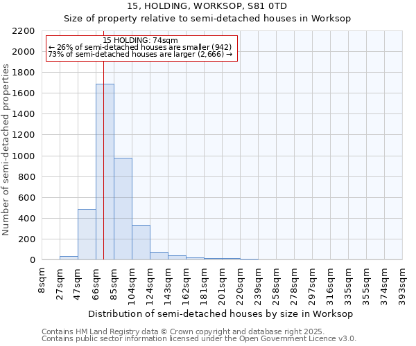15, HOLDING, WORKSOP, S81 0TD: Size of property relative to semi-detached houses houses in Worksop