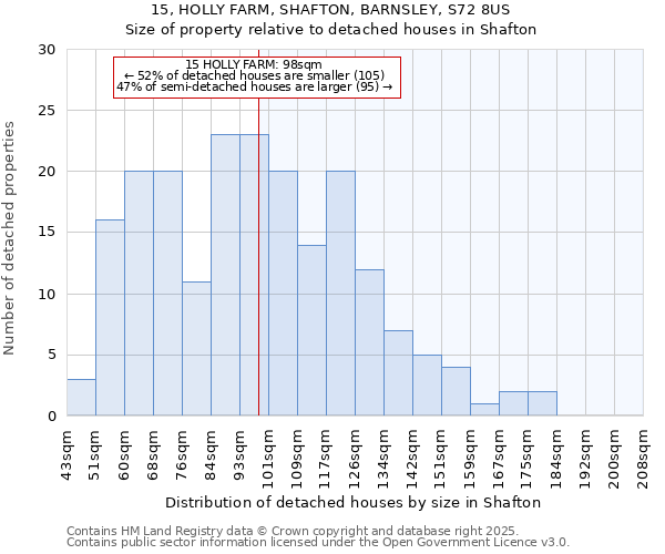 15, HOLLY FARM, SHAFTON, BARNSLEY, S72 8US: Size of property relative to detached houses houses in Shafton