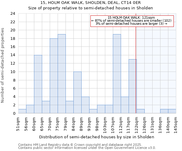 15, HOLM OAK WALK, SHOLDEN, DEAL, CT14 0ER: Size of property relative to semi-detached houses houses in Sholden