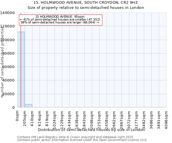 15, HOLMWOOD AVENUE, SOUTH CROYDON, CR2 9HZ: Size of property relative to semi-detached houses houses in London