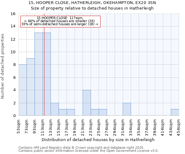 15, HOOPER CLOSE, HATHERLEIGH, OKEHAMPTON, EX20 3SN: Size of property relative to detached houses in Hatherleigh
