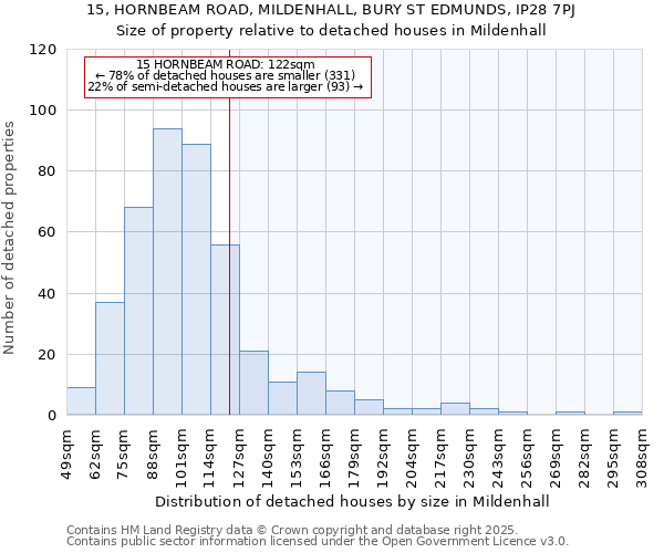 15, HORNBEAM ROAD, MILDENHALL, BURY ST EDMUNDS, IP28 7PJ: Size of property relative to detached houses houses in Mildenhall