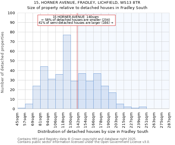 15, HORNER AVENUE, FRADLEY, LICHFIELD, WS13 8TR: Size of property relative to detached houses houses in Fradley South