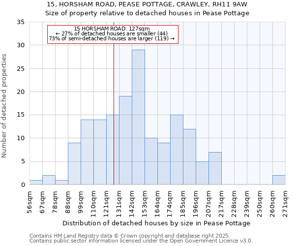 15, HORSHAM ROAD, PEASE POTTAGE, CRAWLEY, RH11 9AW: Size of property relative to detached houses houses in Pease Pottage