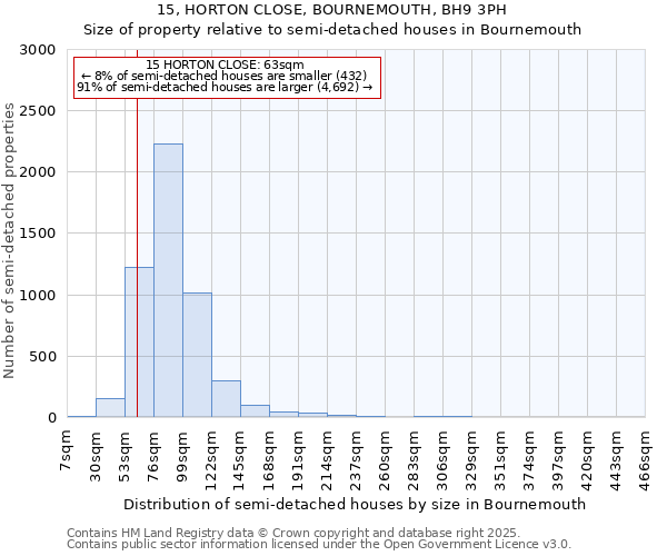 15, HORTON CLOSE, BOURNEMOUTH, BH9 3PH: Size of property relative to semi-detached houses houses in Bournemouth