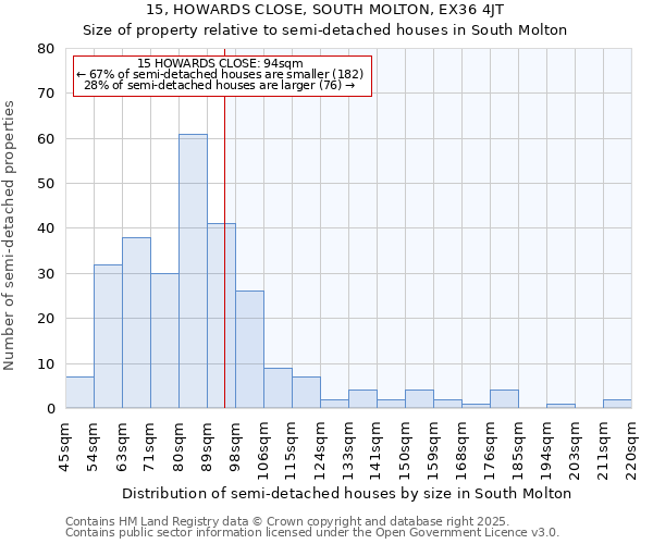 15, HOWARDS CLOSE, SOUTH MOLTON, EX36 4JT: Size of property relative to semi-detached houses houses in South Molton