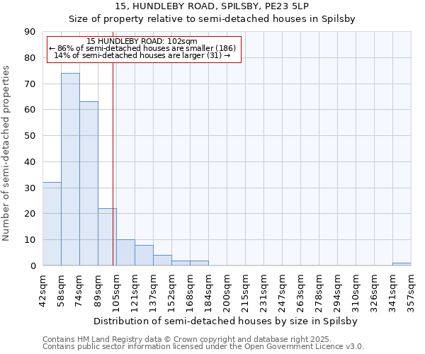 15, HUNDLEBY ROAD, SPILSBY, PE23 5LP: Size of property relative to semi-detached houses houses in Spilsby