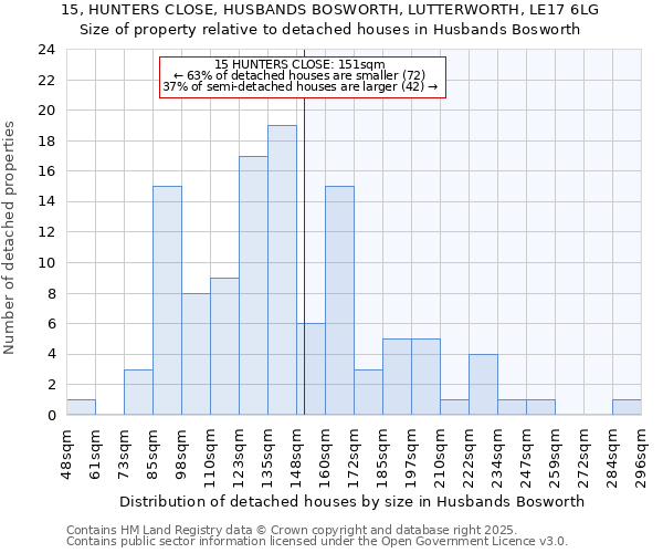 15, HUNTERS CLOSE, HUSBANDS BOSWORTH, LUTTERWORTH, LE17 6LG: Size of property relative to detached houses houses in Husbands Bosworth
