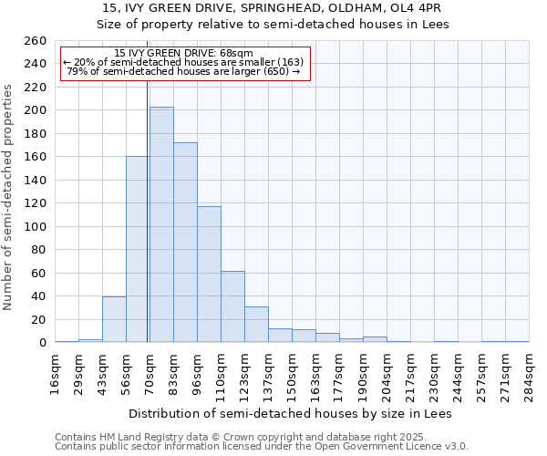 15, IVY GREEN DRIVE, SPRINGHEAD, OLDHAM, OL4 4PR: Size of property relative to semi-detached houses houses in Lees