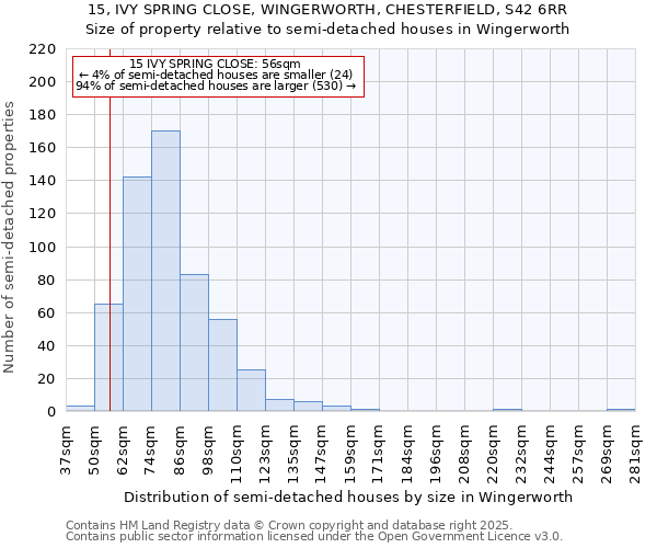 15, IVY SPRING CLOSE, WINGERWORTH, CHESTERFIELD, S42 6RR: Size of property relative to semi-detached houses houses in Wingerworth