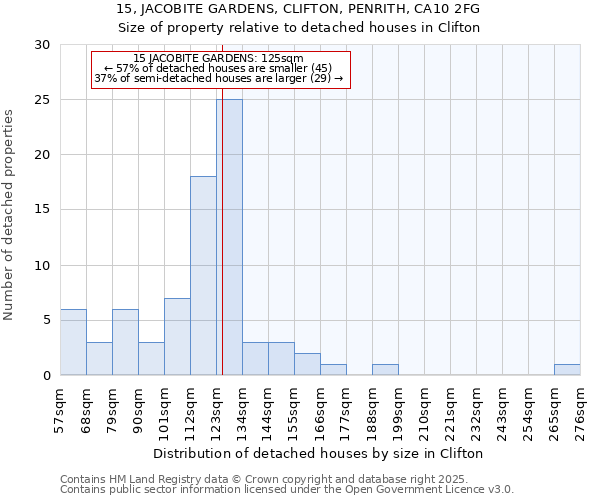 15, JACOBITE GARDENS, CLIFTON, PENRITH, CA10 2FG: Size of property relative to detached houses houses in Clifton